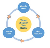 a diagram. Identify needs, find resources, and pursue goals revolve around taking charge of your health