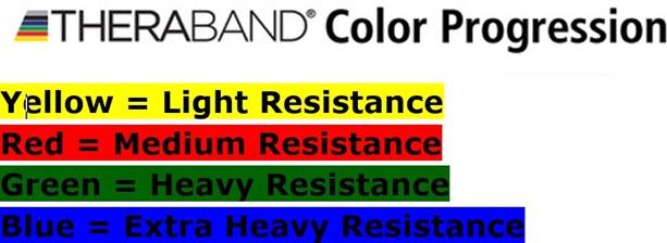 Theraband Color Progression. Yellow = Light Resistance; Red = Medium Resistance; Green = Heavy Resistance; Blue = Extra Heavy Resistance